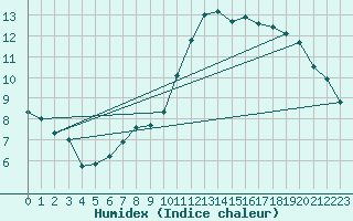 Courbe de l'humidex pour Landivisiau (29)