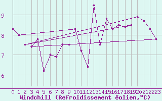 Courbe du refroidissement olien pour Camborne