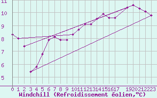 Courbe du refroidissement olien pour la bouée 62165