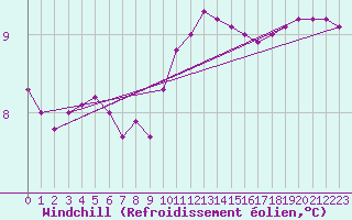 Courbe du refroidissement olien pour Ouessant (29)