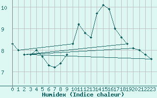 Courbe de l'humidex pour Plauen