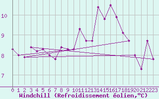 Courbe du refroidissement olien pour Villarrodrigo