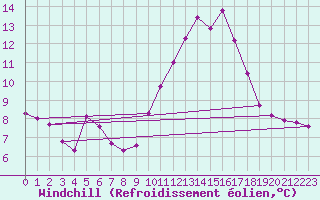 Courbe du refroidissement olien pour Lyon - Saint-Exupry (69)