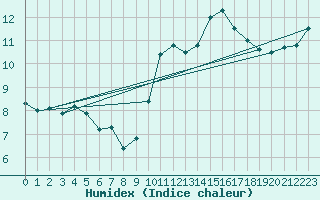 Courbe de l'humidex pour Sain-Bel (69)