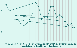 Courbe de l'humidex pour Bagnres-de-Luchon (31)