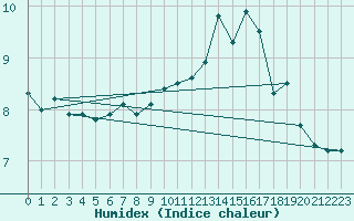 Courbe de l'humidex pour Dolembreux (Be)