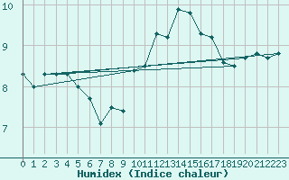 Courbe de l'humidex pour Ballyhaise, Cavan