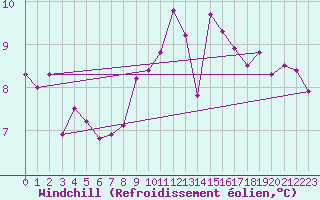 Courbe du refroidissement olien pour Aultbea