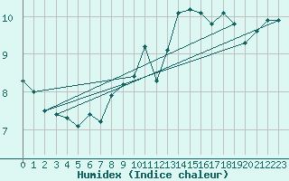 Courbe de l'humidex pour Messstetten