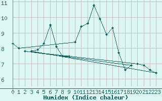 Courbe de l'humidex pour Beaucroissant (38)