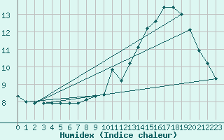 Courbe de l'humidex pour Spa - La Sauvenire (Be)