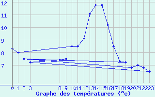 Courbe de tempratures pour Croisette (62)