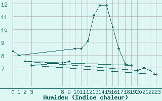 Courbe de l'humidex pour Croisette (62)