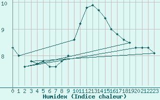 Courbe de l'humidex pour Poertschach