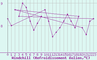 Courbe du refroidissement olien pour Ploudalmezeau (29)