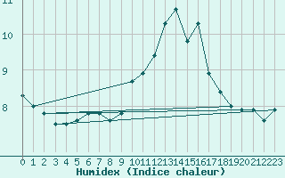 Courbe de l'humidex pour Anglars St-Flix(12)