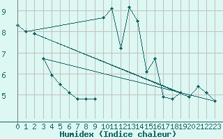 Courbe de l'humidex pour Lorient (56)