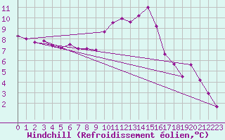 Courbe du refroidissement olien pour Charterhall