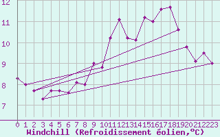 Courbe du refroidissement olien pour Les Herbiers (85)