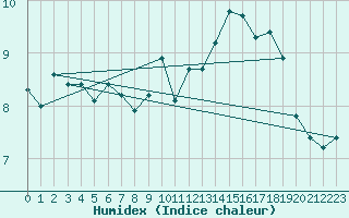 Courbe de l'humidex pour Plussin (42)