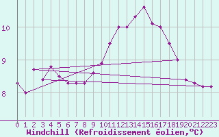 Courbe du refroidissement olien pour Ploudalmezeau (29)