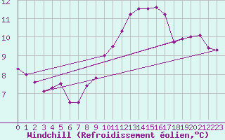 Courbe du refroidissement olien pour Manston (UK)