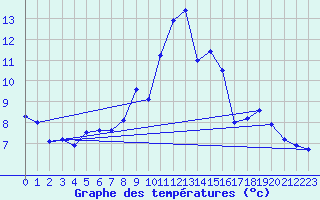 Courbe de tempratures pour Retournac (43)