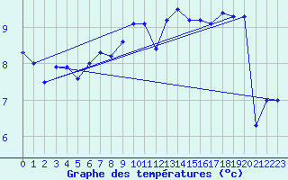 Courbe de tempratures pour Cap Cpet (83)