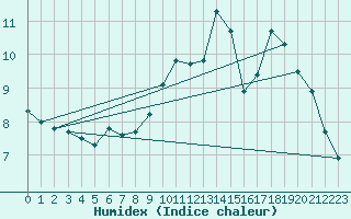 Courbe de l'humidex pour Silly (Be)