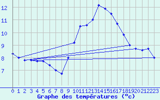 Courbe de tempratures pour Senzeilles-Cerfontaine (Be)