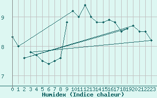 Courbe de l'humidex pour Engelberg