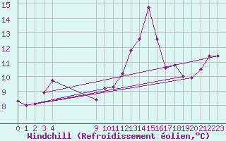 Courbe du refroidissement olien pour Vias (34)