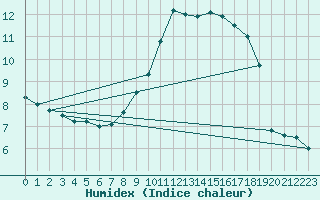 Courbe de l'humidex pour Herwijnen Aws