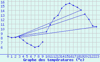 Courbe de tempratures pour Orlans (45)