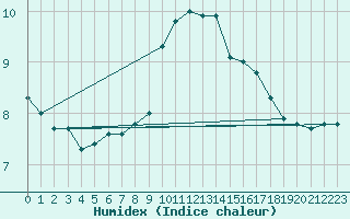 Courbe de l'humidex pour Aberdaron