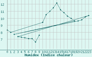 Courbe de l'humidex pour Leucate (11)