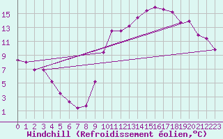 Courbe du refroidissement olien pour Die (26)