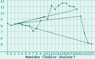 Courbe de l'humidex pour Kleine-Brogel (Be)