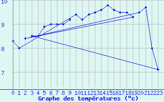 Courbe de tempratures pour Saint Cornier-des-Landes (61)