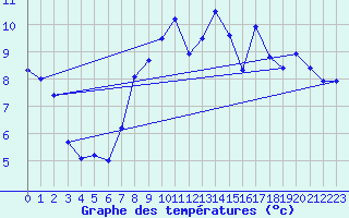 Courbe de tempratures pour Herstmonceux (UK)
