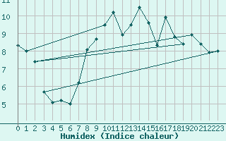 Courbe de l'humidex pour Herstmonceux (UK)