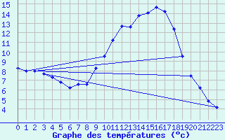 Courbe de tempratures pour Saint-Auban (04)