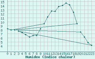 Courbe de l'humidex pour Saint-Auban (04)