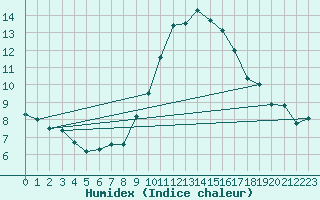 Courbe de l'humidex pour Chteaudun (28)