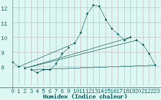 Courbe de l'humidex pour Neustadt am Kulm-Fil