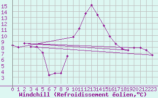 Courbe du refroidissement olien pour Orange (84)