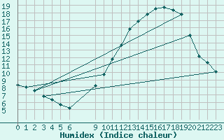 Courbe de l'humidex pour Bouligny (55)