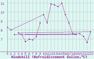 Courbe du refroidissement olien pour Landeck