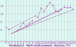 Courbe du refroidissement olien pour Thorrenc (07)
