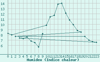 Courbe de l'humidex pour Montalbn